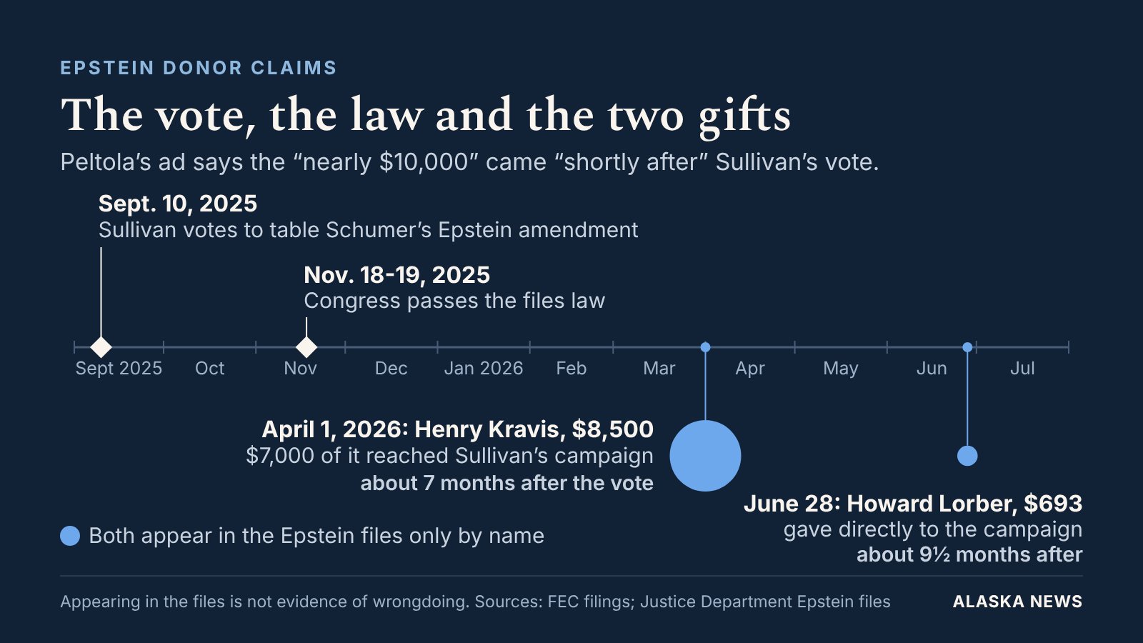 Timeline of Political Donations and Votes