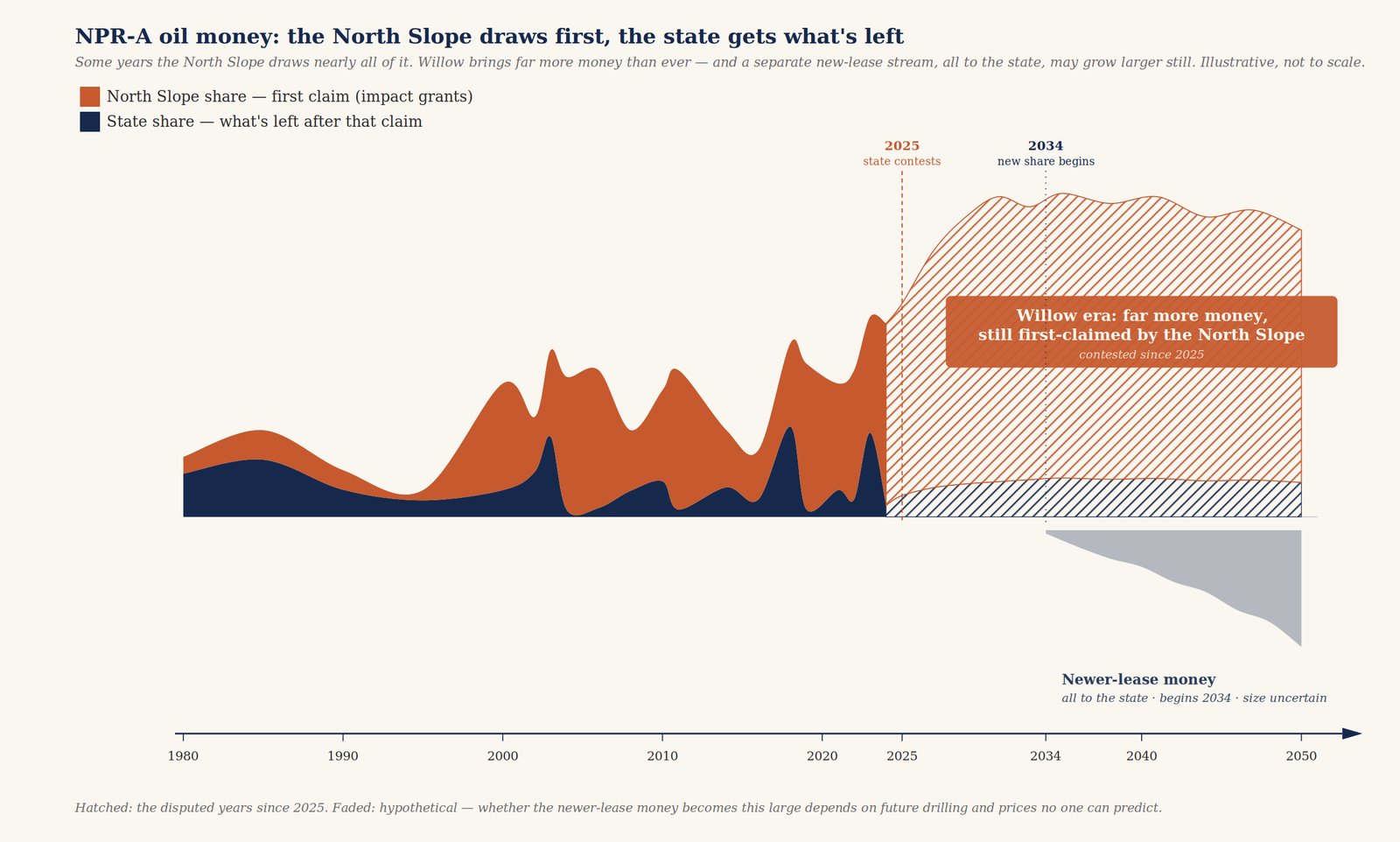 NPR-A Oil Revenue Distribution Graph