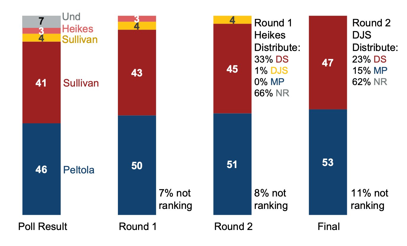 Ranked-Choice Voting Election Results Chart