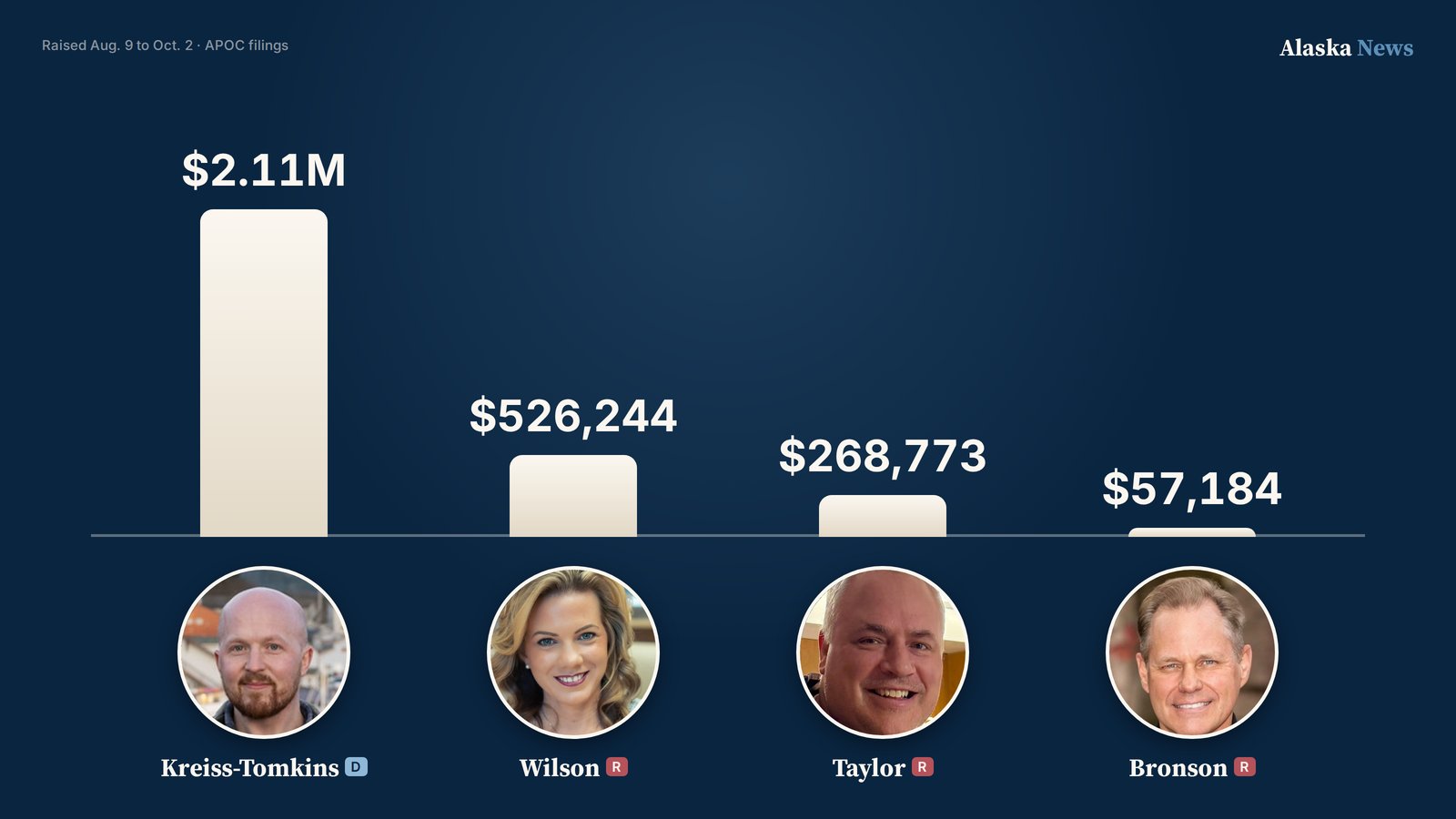 Kreiss-Tomkins leads governor money race as outside groups raise $3.15 million