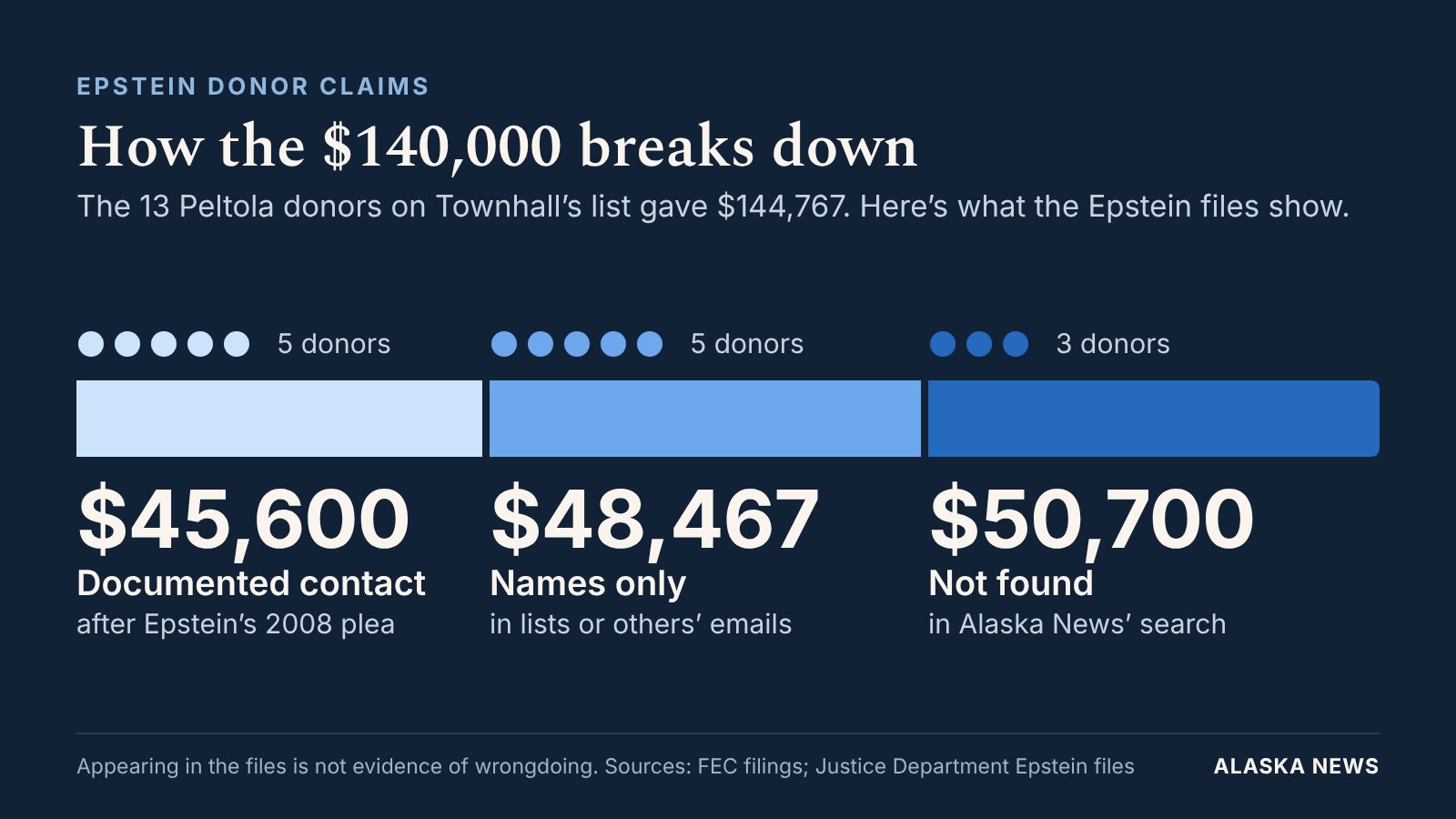 Epstein Donor Claims Donation Breakdown Infographic