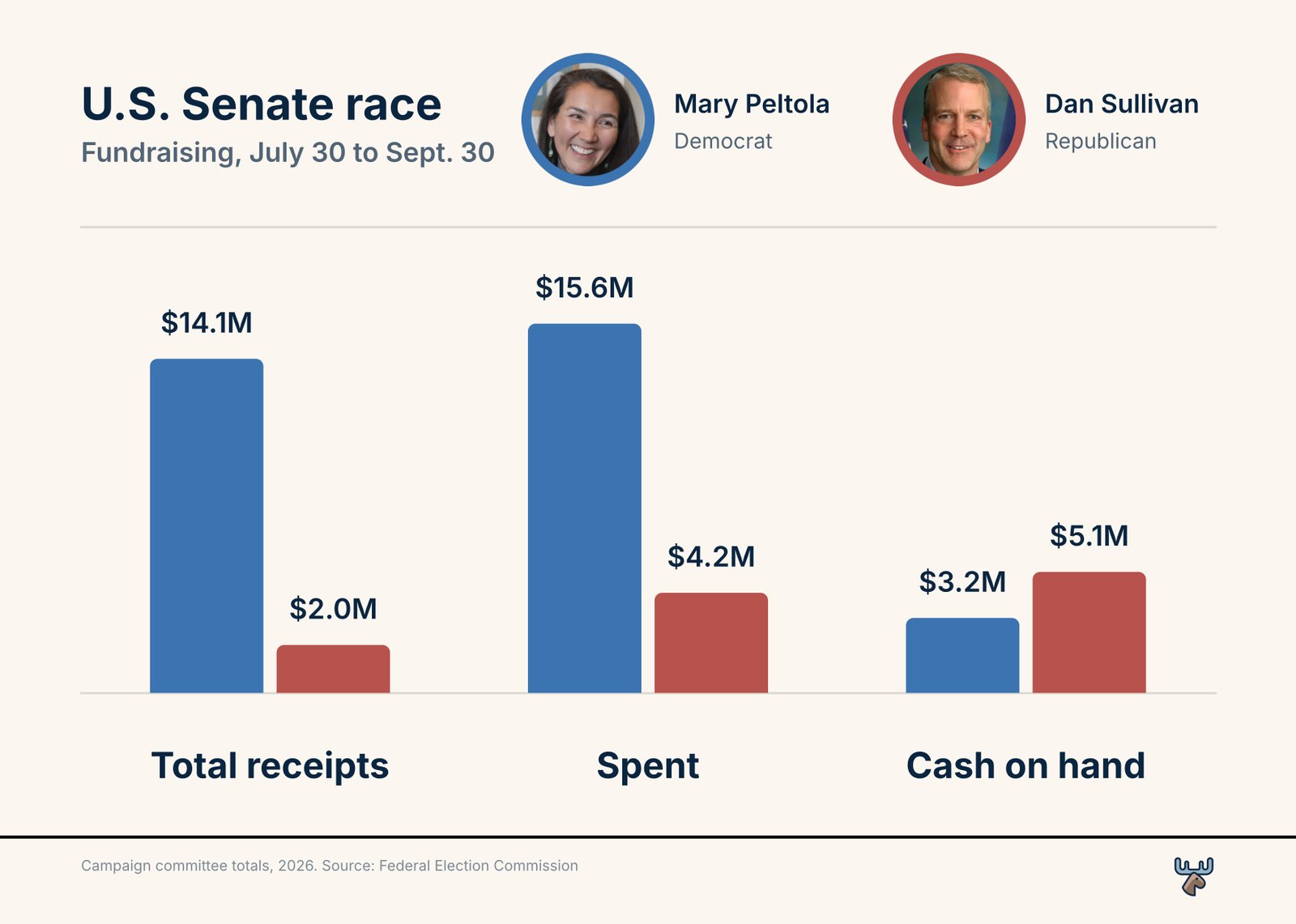 U.S. Senate Race Fundraising Comparison