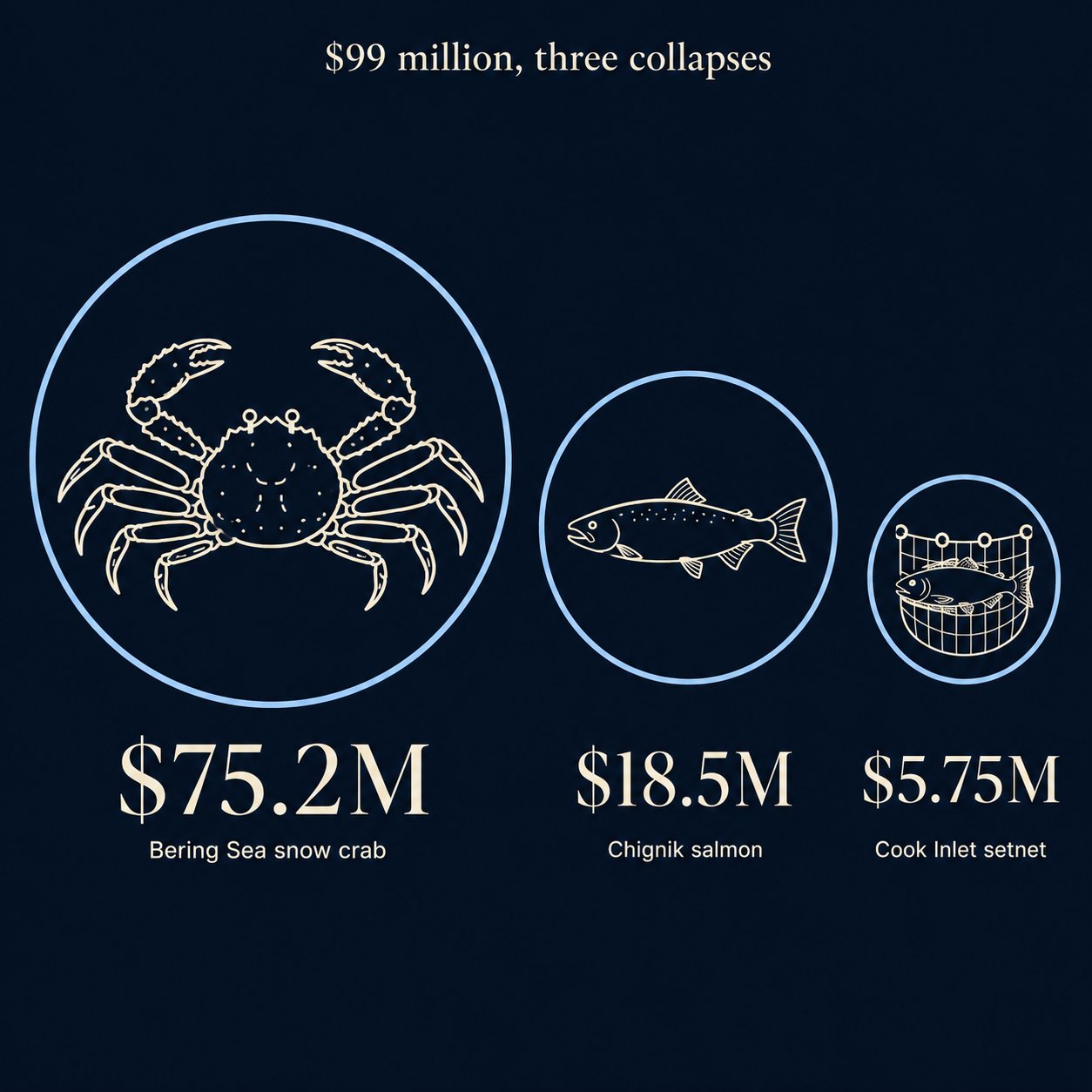 Economic Impact of Alaska Fishery Collapses