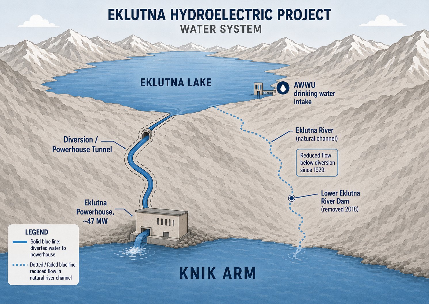 Eklutna Hydroelectric Project Water System Diagram
