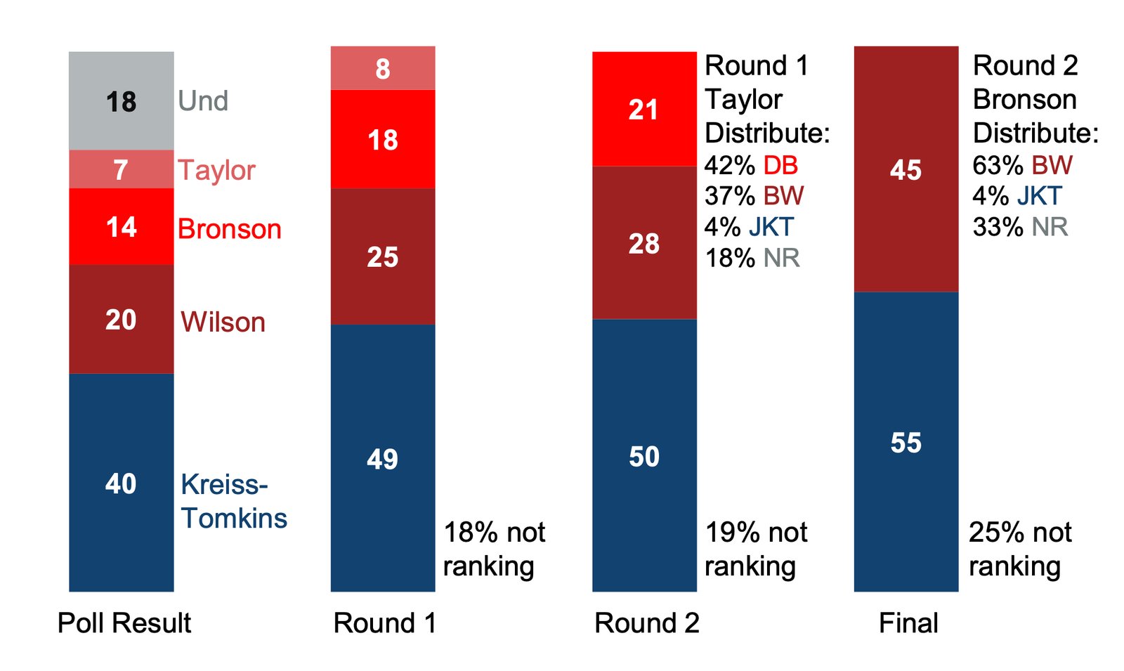 Ranked-Choice Voting Election Results Chart