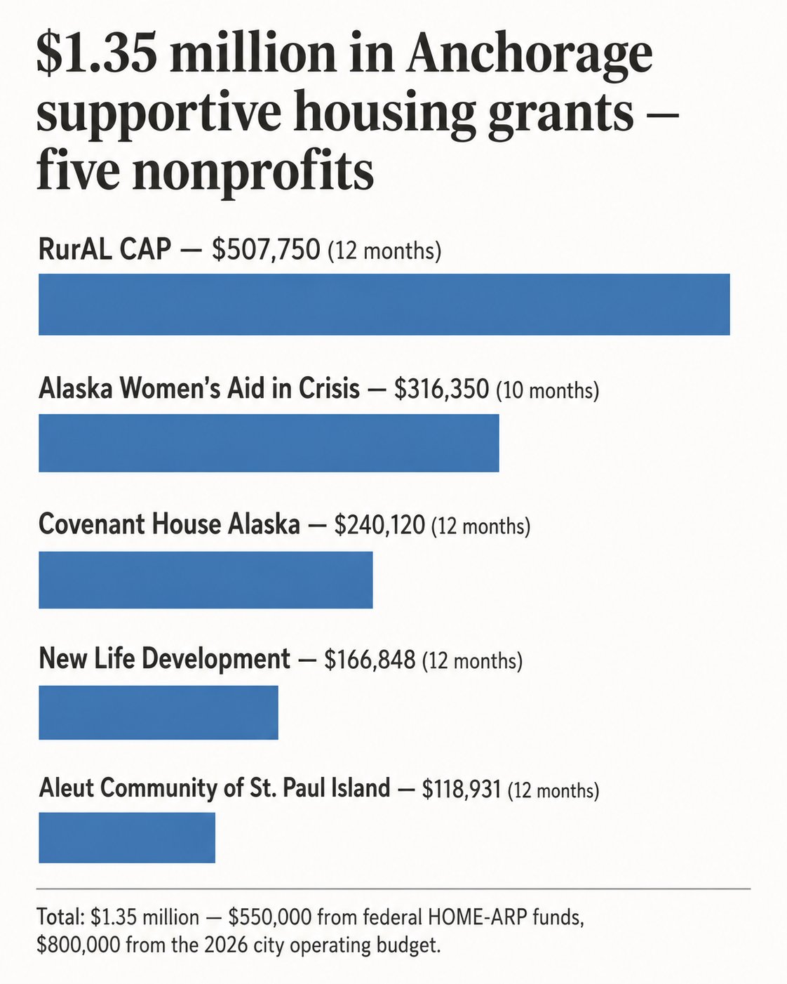 Anchorage Supportive Housing Grant Allocations