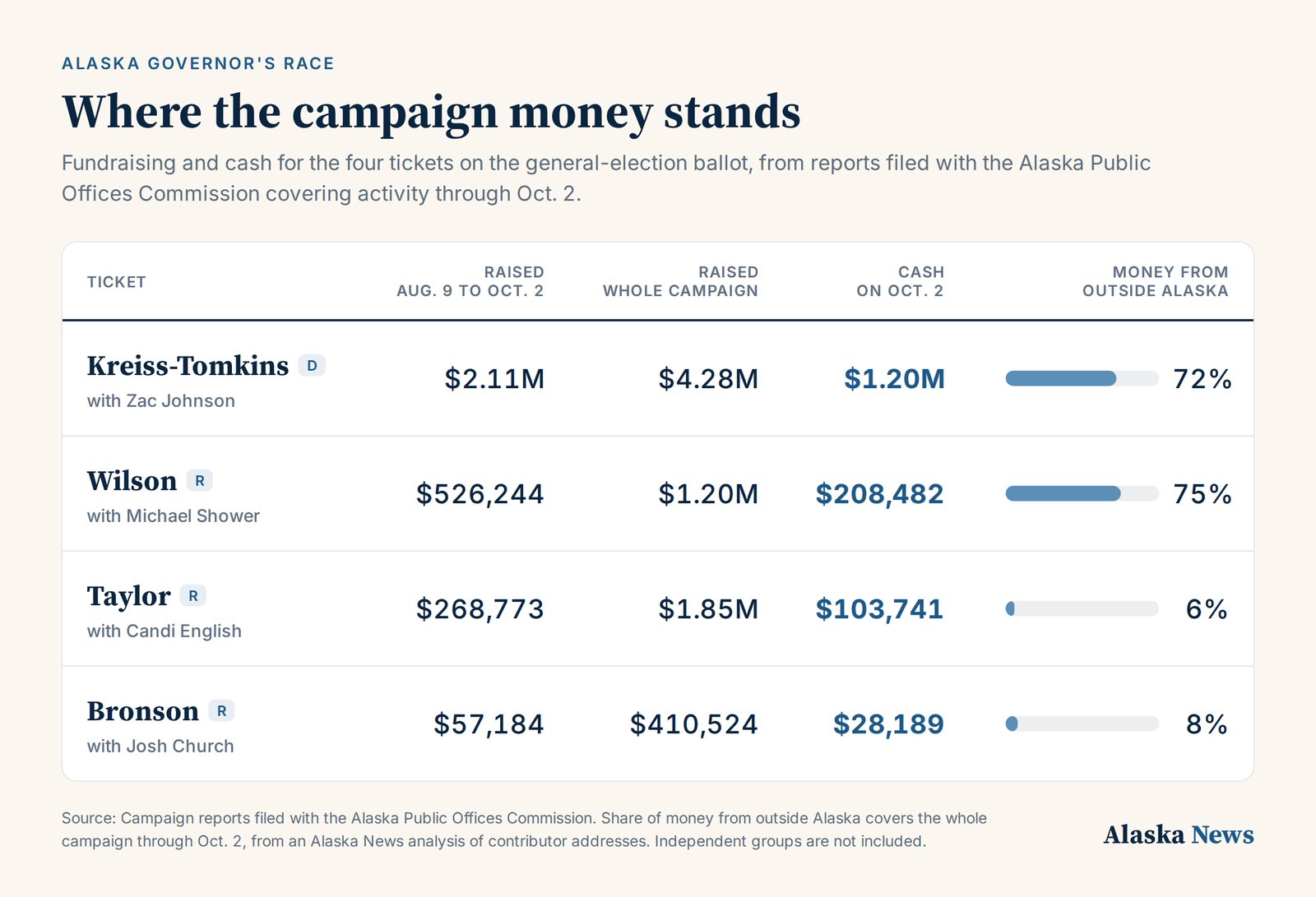Alaska Gubernatorial Campaign Fundraising Totals