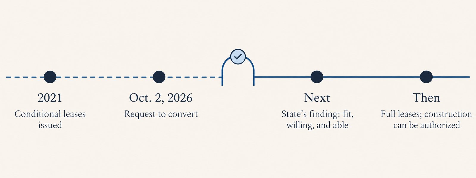 Conditional Lease Progression Timeline Graphic