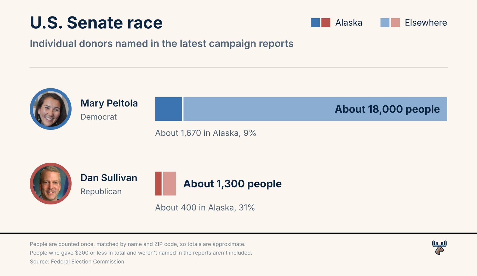 U.S. Senate Race Campaign Donor Comparison