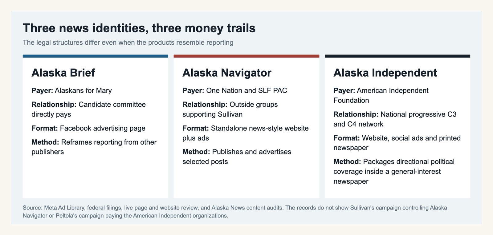 Infographic Comparing Alaska News Media Identities