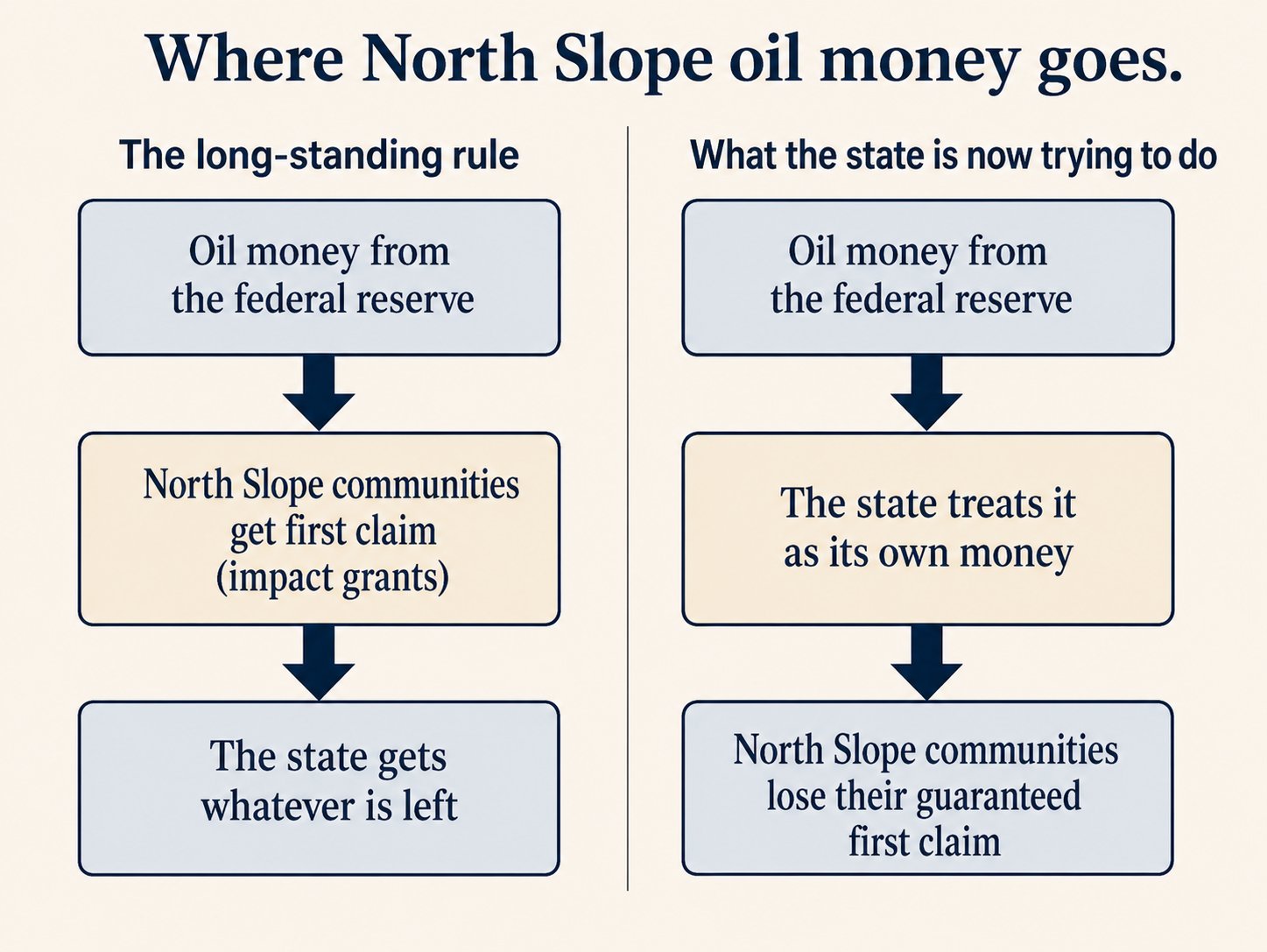 North Slope Oil Revenue Flow Chart