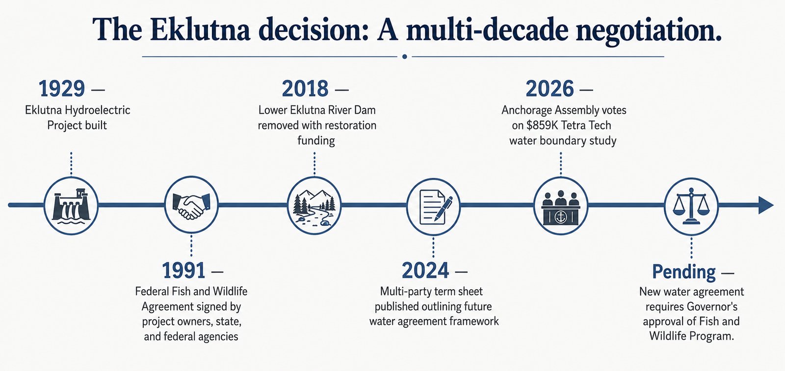 Eklutna Hydroelectric Project Timeline