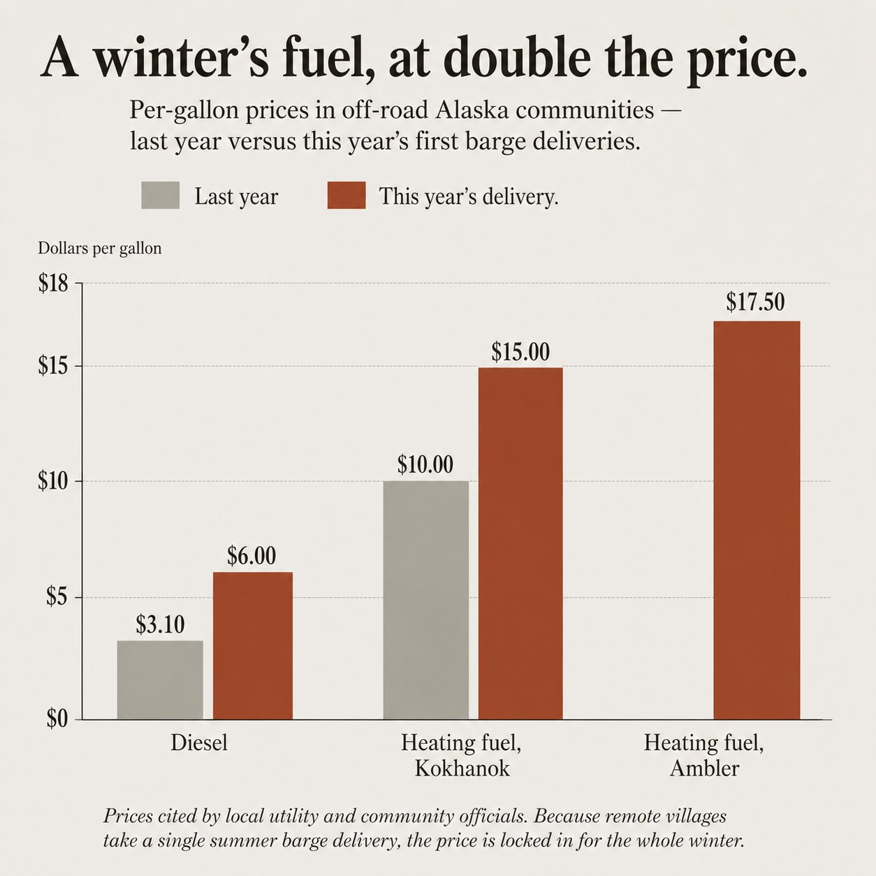 Rising Fuel Prices in Alaska Communities
