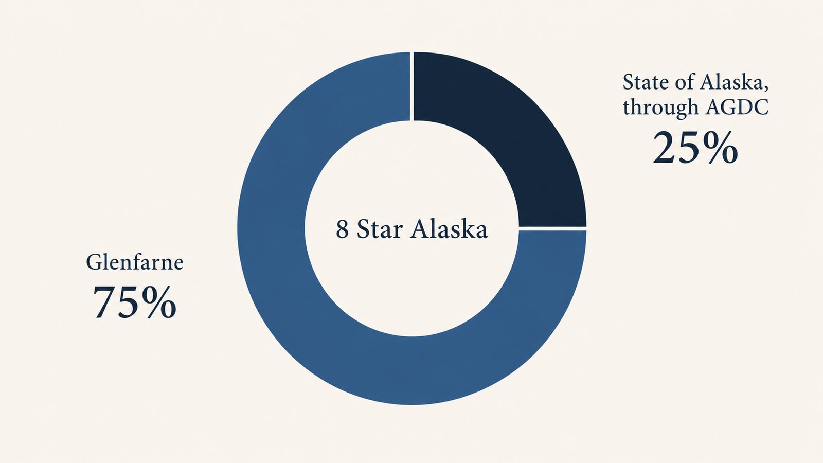 Ownership Split of 8 Star Alaska